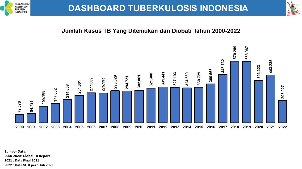 Jumlah kasus TBC yang ditemukan dan diobati tahun 2000-2002